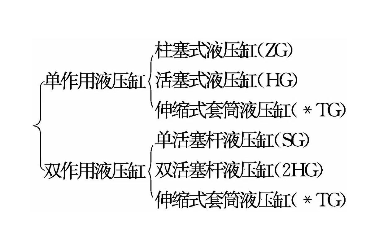 液壓缸維修之液壓缸概述(圖1)