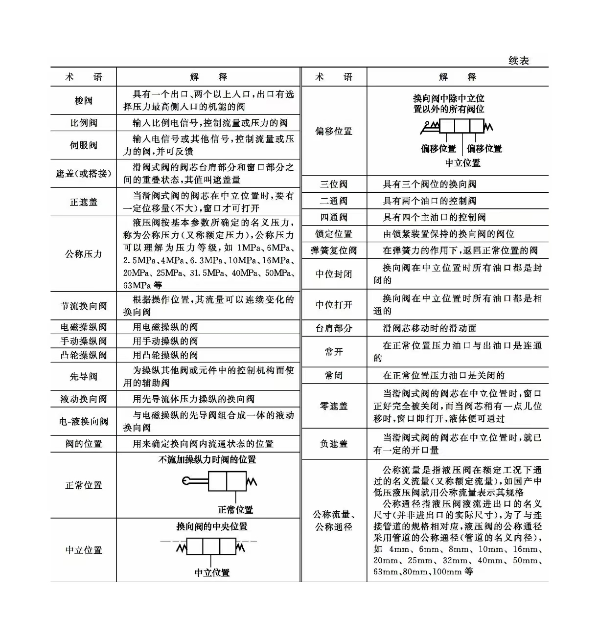 液壓維修之液壓控制元件分類(圖1) 液壓維修之液壓控制元件分類(圖1)