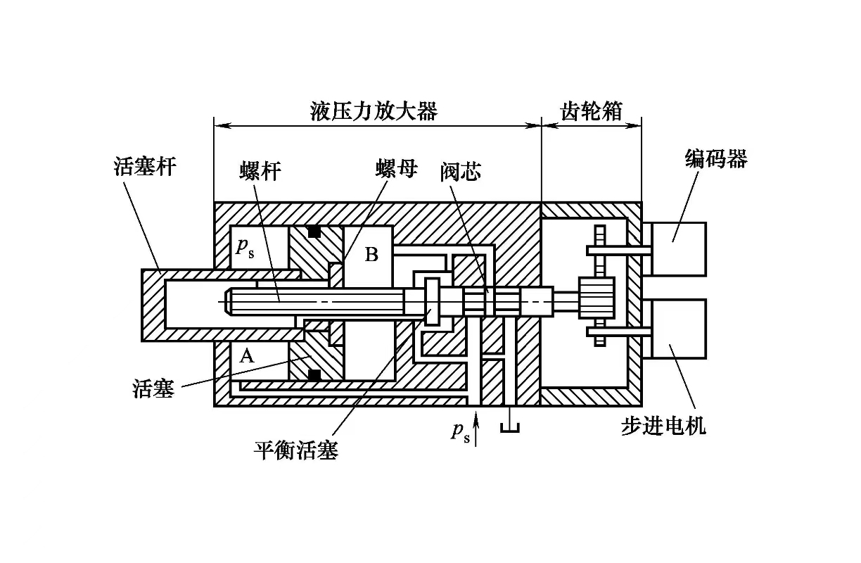 液壓缸維修之電液步進缸的工作原理是怎樣的?(圖1) 液壓缸維修之電液步進缸的工作原理是怎樣的?(圖1)